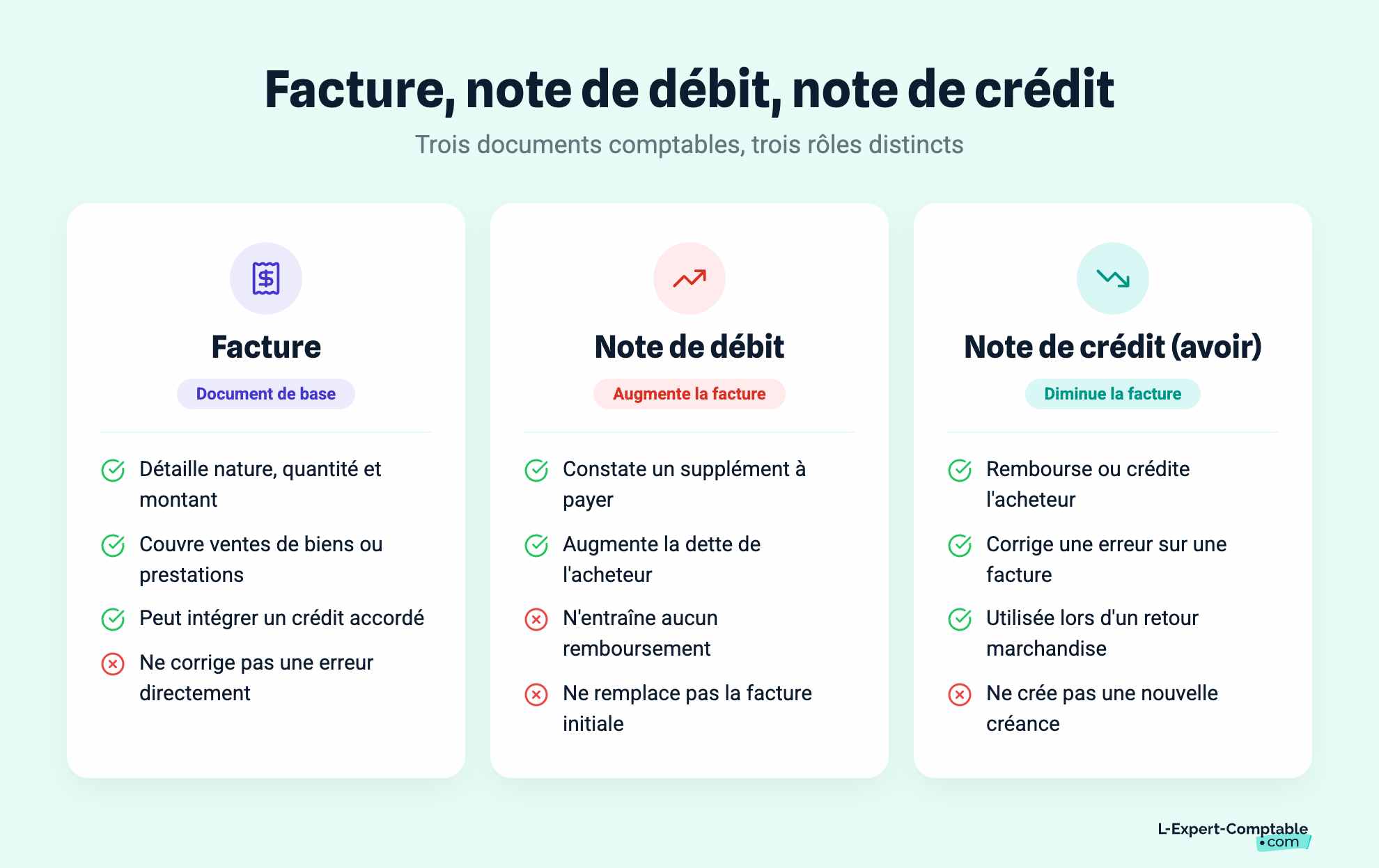 Facture, note de débit, note de crédit